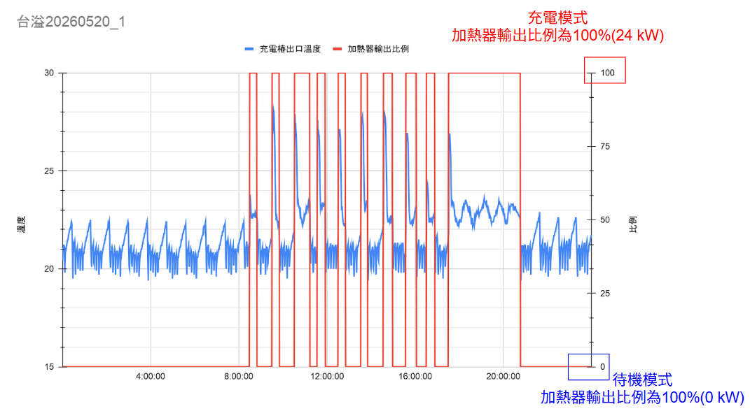 TAI YIAEH CDU measured data: charger outlet temperature vs. charger output percentage under 0↔24 kW dynamic switching