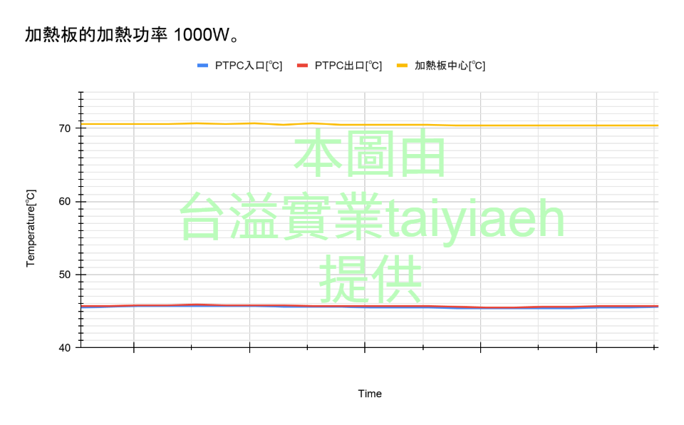 Constant-temperature two-phase flow: PTPC inlet and outlet temperatures nearly identical at about 46°C, heating center about 70°C (heating power 1000W)